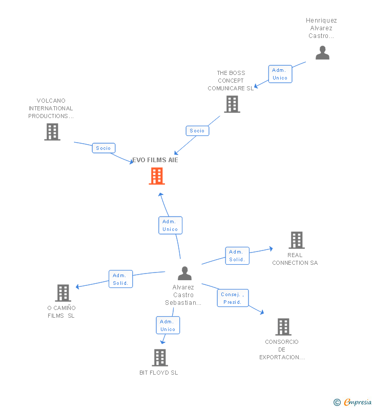 Vinculaciones societarias de EVO FILMS AIE