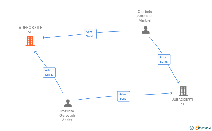 Vinculaciones societarias de LAUFFORSITE SL