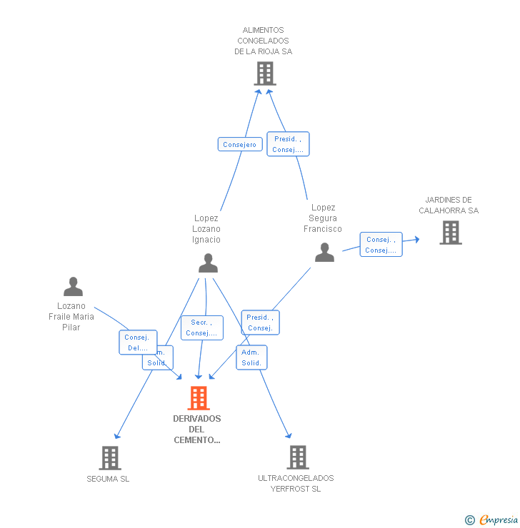 Vinculaciones societarias de DERIVADOS DEL CEMENTO DHEALFARO SA