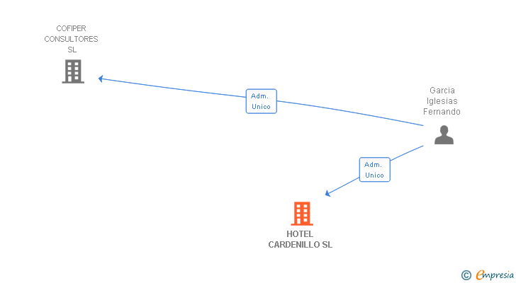 Vinculaciones societarias de HOTEL CARDENILLO SL