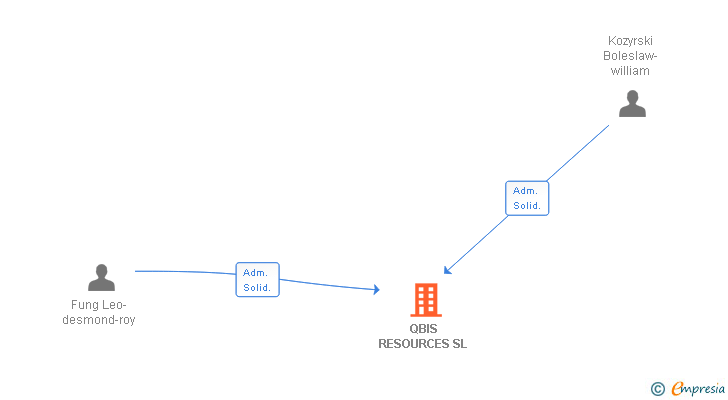 Vinculaciones societarias de QBIS RESOURCES SL