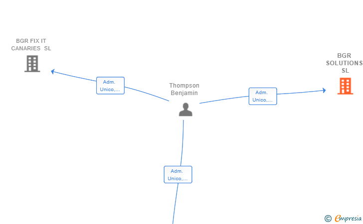 Vinculaciones societarias de BGR SOLUTIONS SL