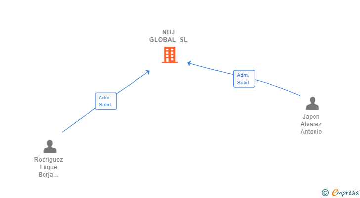 Vinculaciones societarias de NBJ GLOBAL SL