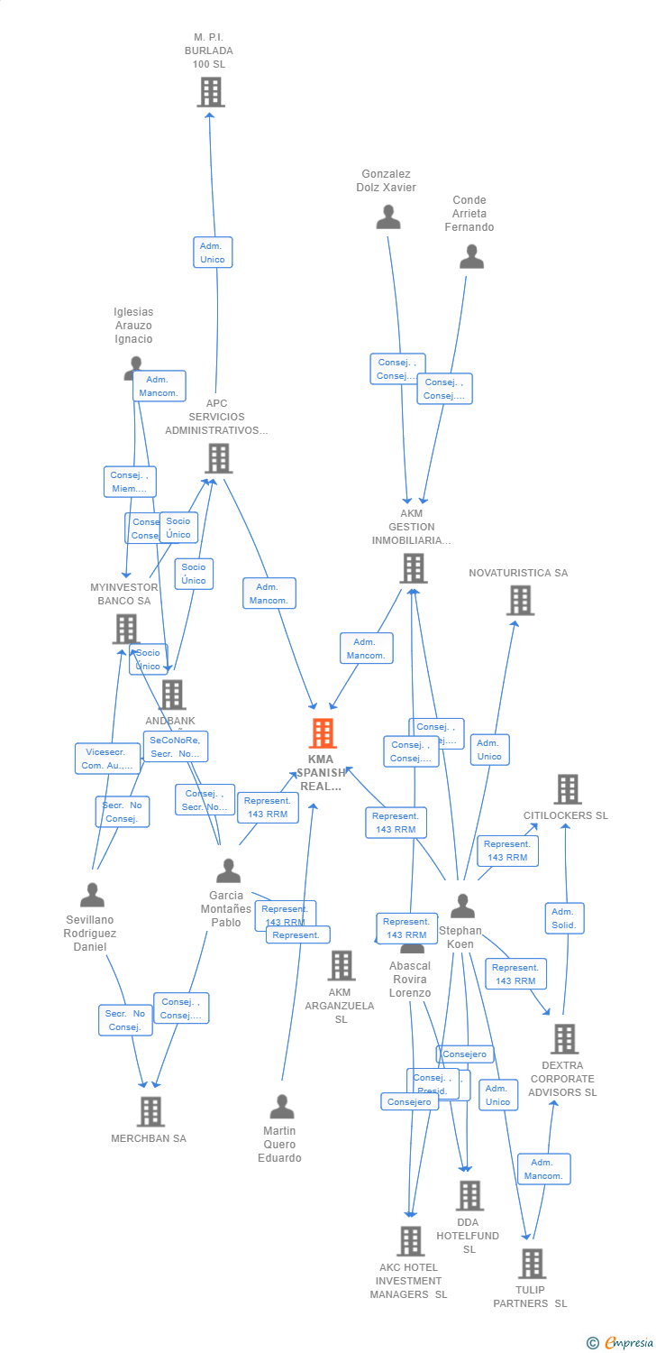Vinculaciones societarias de KMA SPANISH REAL ESTATE SL