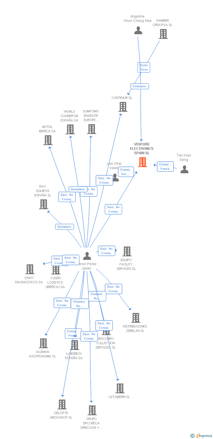 Vinculaciones societarias de VENTURE ELECTRONICS SPAIN SL