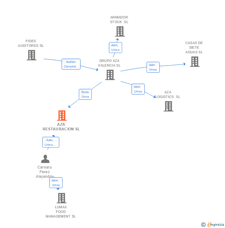 Vinculaciones societarias de AZA RESTAURACION SL