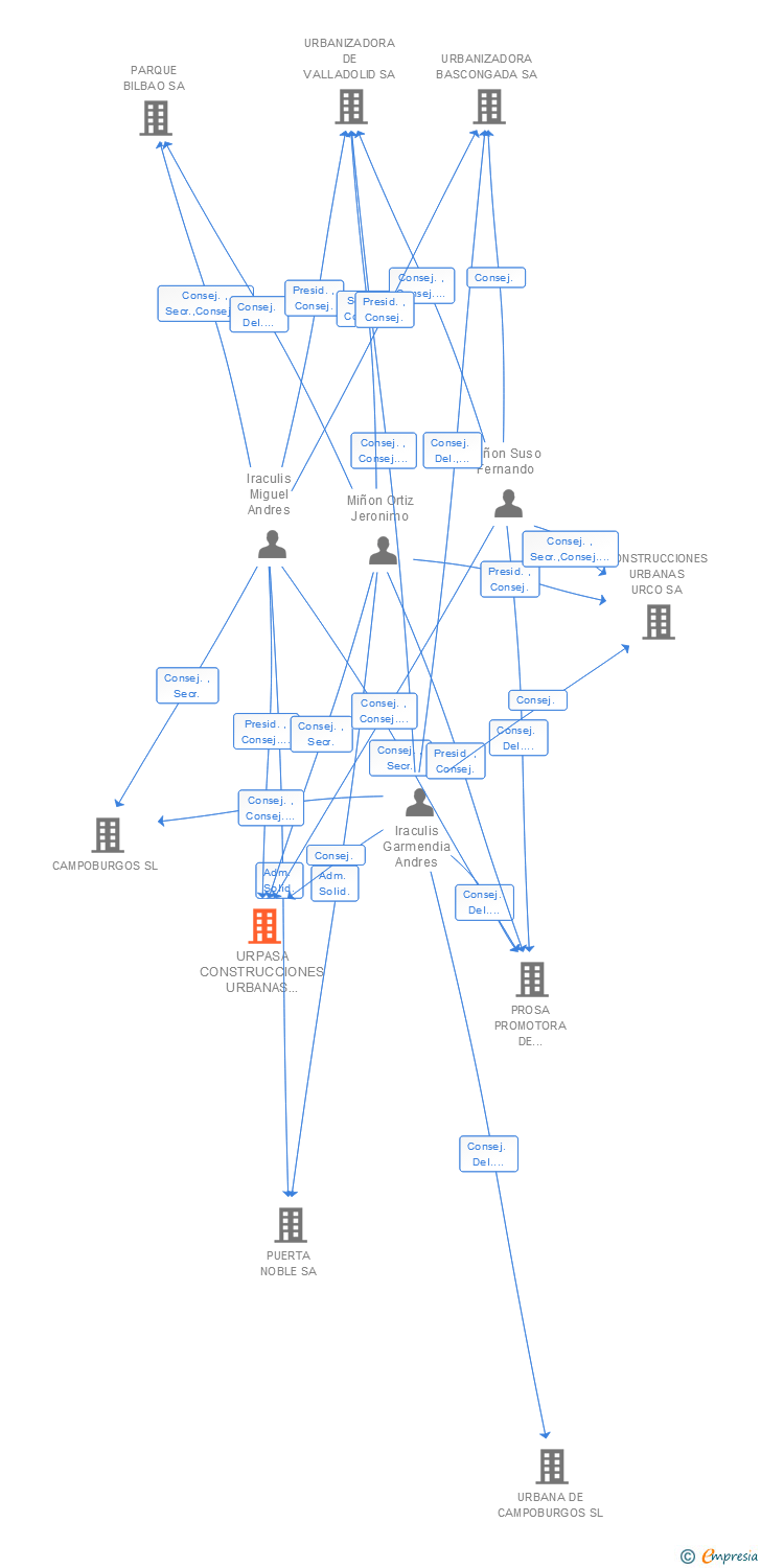 Vinculaciones societarias de URPASA CONSTRUCCIONES URBANAS DE PAMPLONA SA