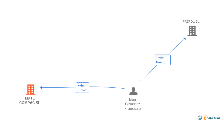 Vinculaciones societarias de MATE COMPAC SL