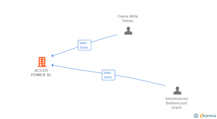 Vinculaciones societarias de ACLED POWER SL