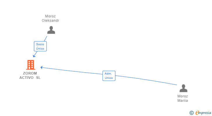 Vinculaciones societarias de ZOROM ACTIVO SL
