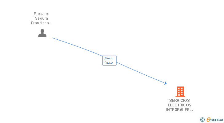 Vinculaciones societarias de SERVICIOS ELECTRICOS INTEGRALES GRANADINOS SLL