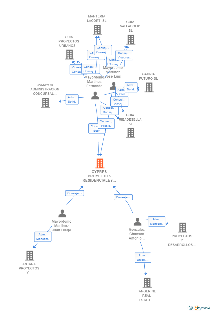 Vinculaciones societarias de CYPRES PROYECTOS RESIDENCIALES SL