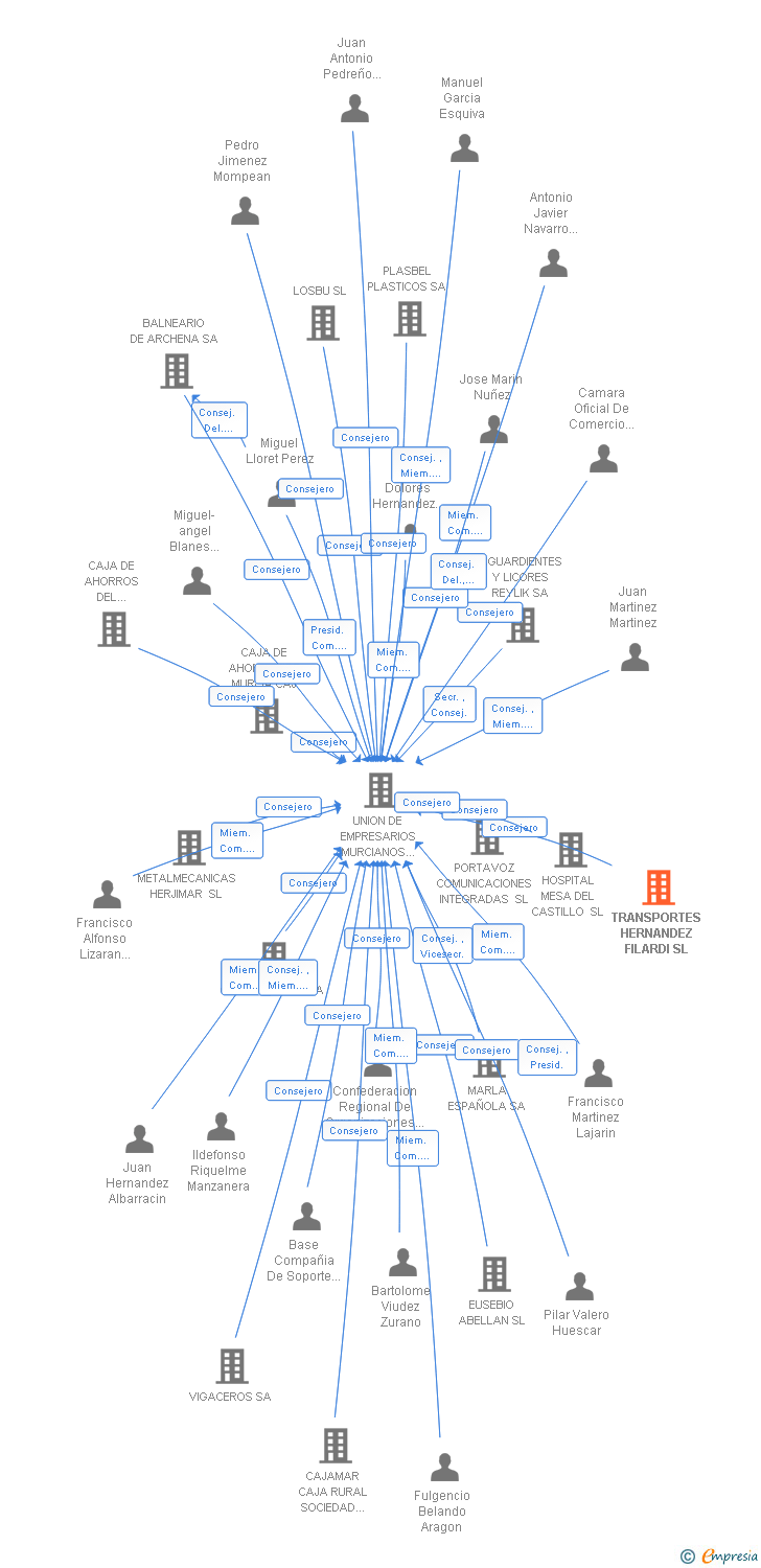 Vinculaciones societarias de TRANSPORTES HERNANDEZ FILARDI SL