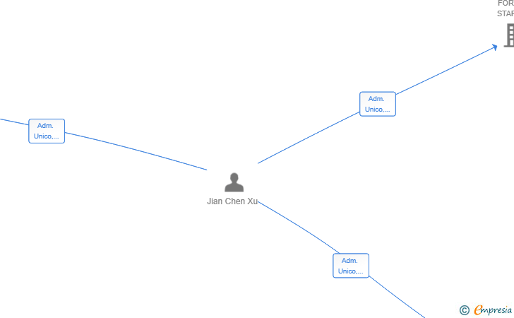Vinculaciones societarias de PLAY JUMP PARK SL