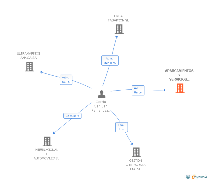 Vinculaciones societarias de APARCAMIENTOS Y SERVICIOS CLINICOS SA