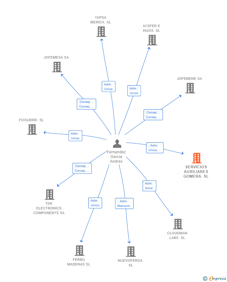 Vinculaciones societarias de SERVICIOS AUXILIARES GOMERA SL