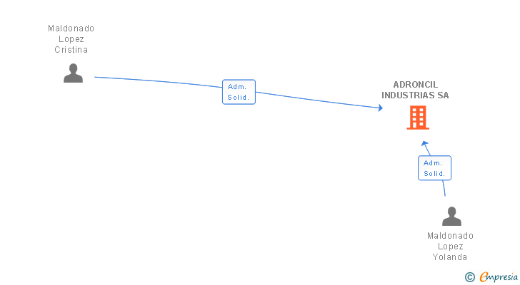 Vinculaciones societarias de ADRONCIL INDUSTRIAS SA