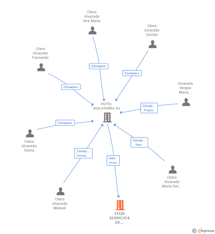 Vinculaciones societarias de 11520 SERVICIOS DE HOSTELERIA SL