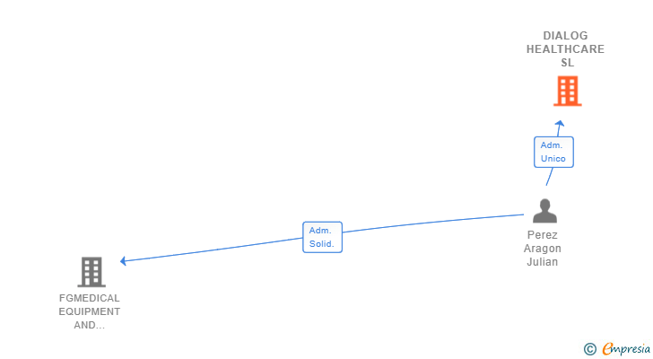 Vinculaciones societarias de DIALOG HEALTHCARE SL