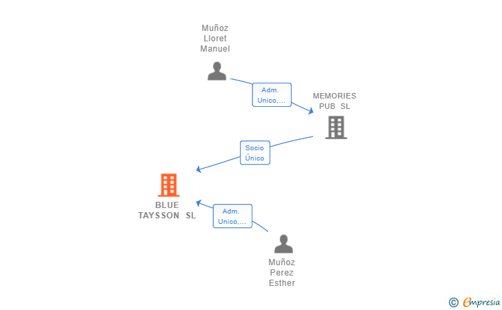 Vinculaciones societarias de BLUE TAYSSON SL