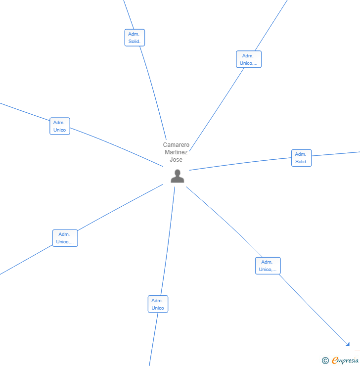 Vinculaciones societarias de WM CORE SL