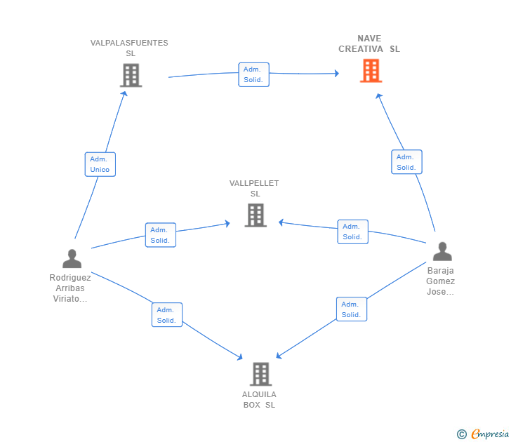 Vinculaciones societarias de NAVE CREATIVA SL
