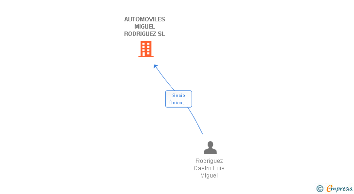 Vinculaciones societarias de AUTOMOVILES MIGUEL RODRIGUEZ SL