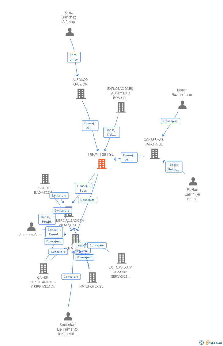 Vinculaciones societarias de FARM FRUIT SL