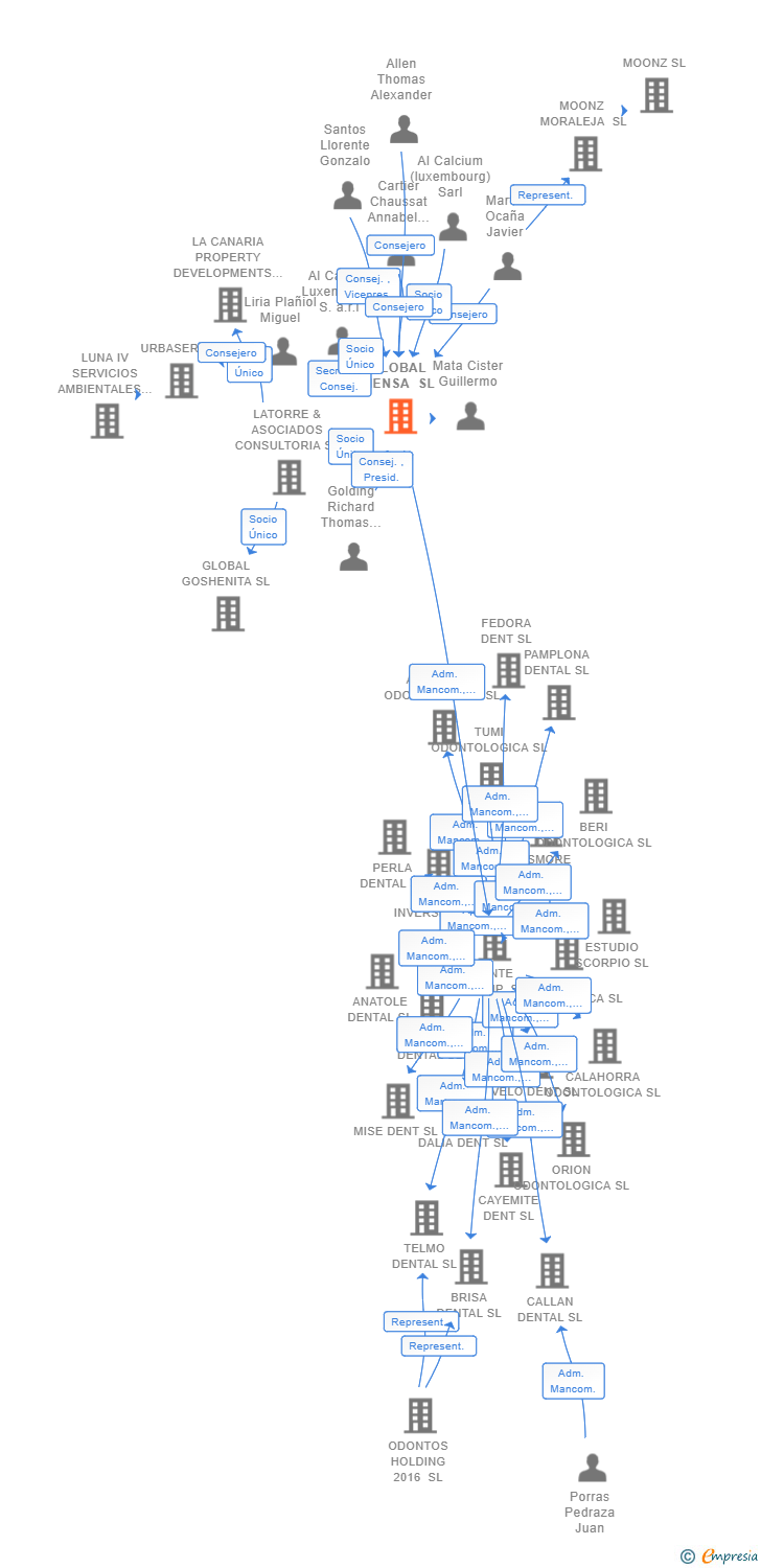 Vinculaciones societarias de GLOBAL MENSA SL