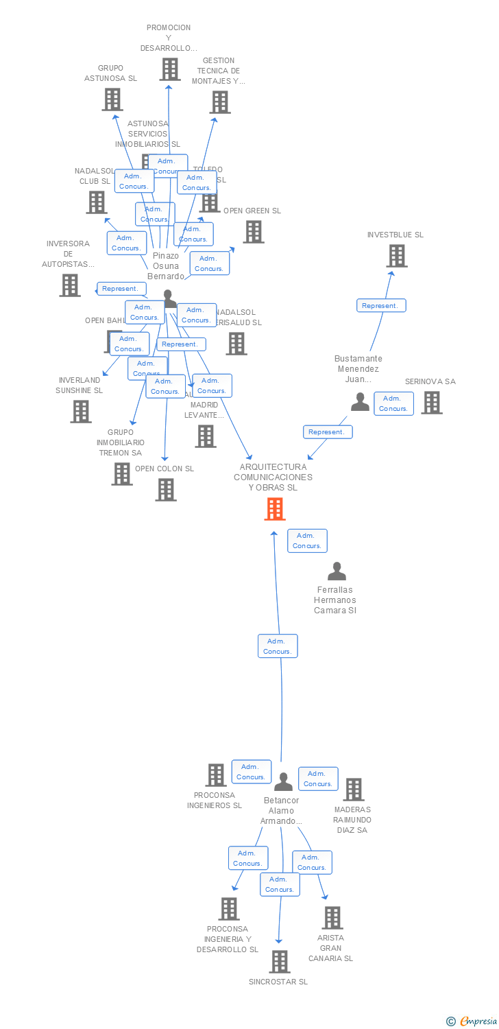 Vinculaciones societarias de ARQUITECTURA COMUNICACIONES Y OBRAS SL