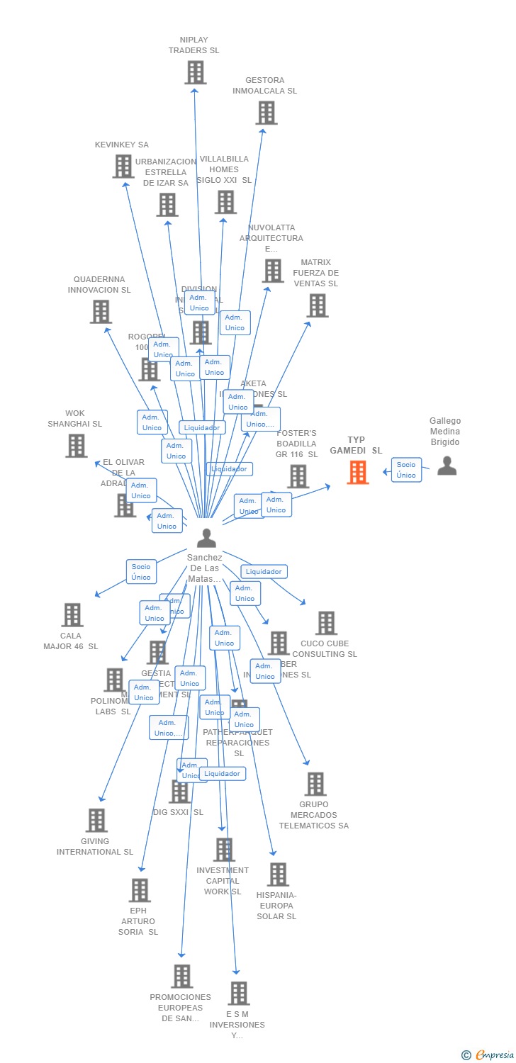 Vinculaciones societarias de TYP GAMEDI SL