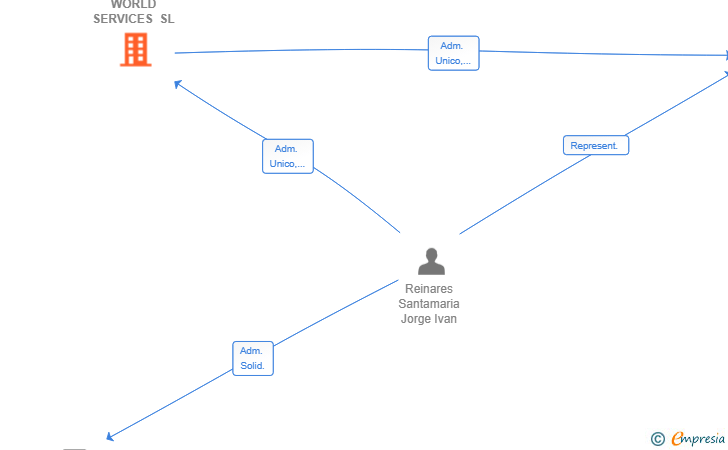 Vinculaciones societarias de JIRS WORLD SERVICES SL