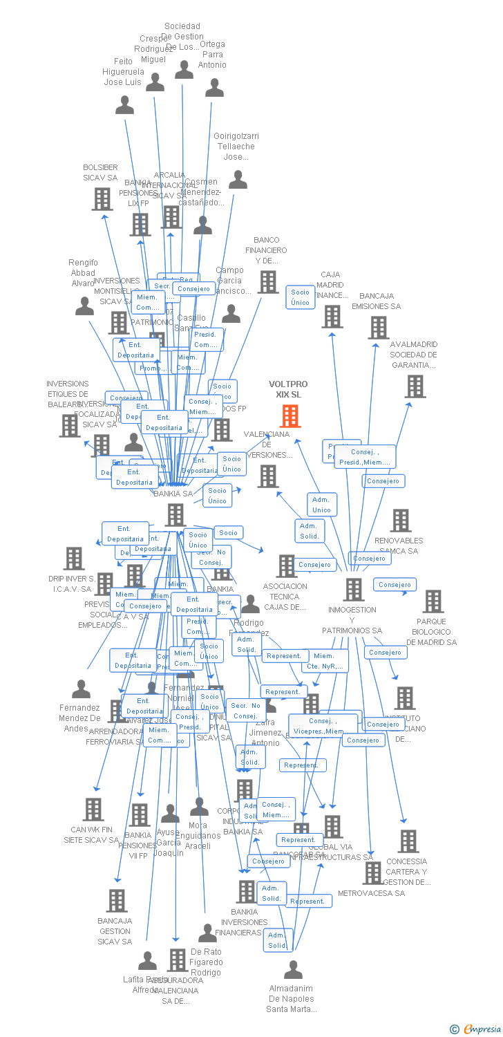 Vinculaciones societarias de VOLTPRO XIX SL