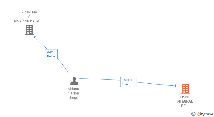 Vinculaciones societarias de CISNE INTEGRAL DE SERVICIOS SL