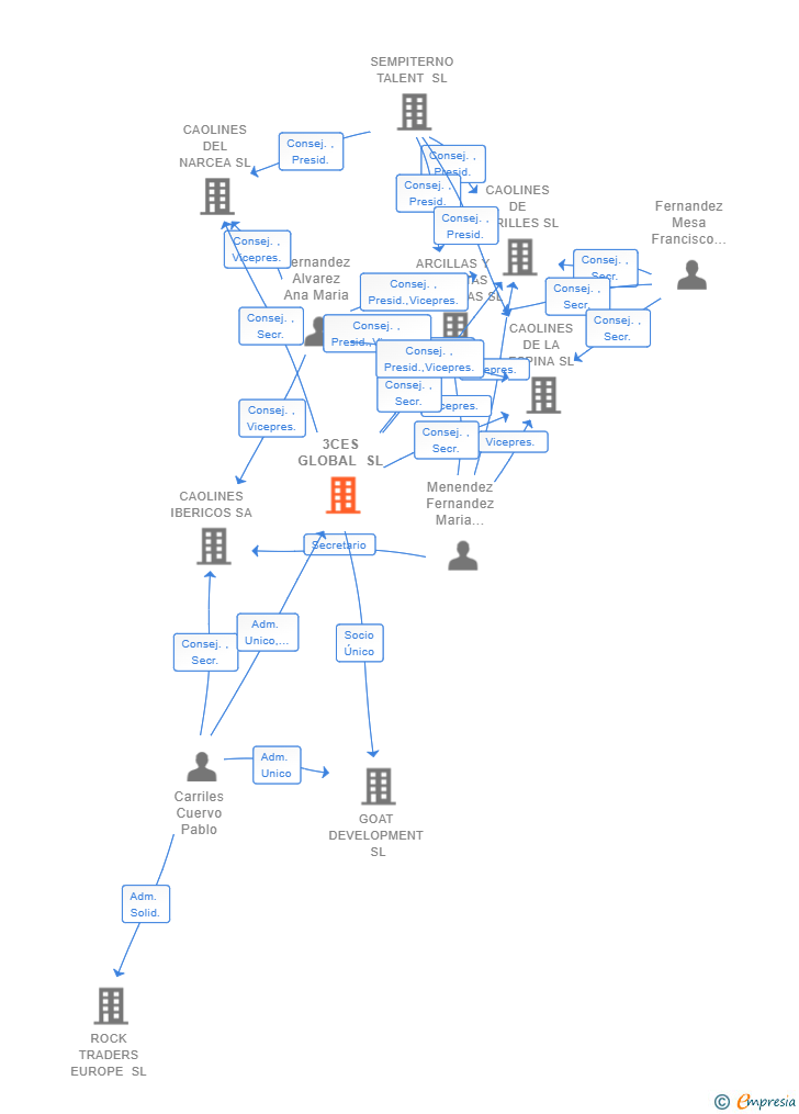 Vinculaciones societarias de 3CES GLOBAL SL