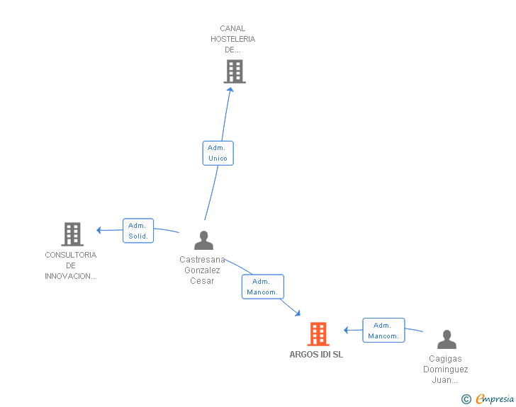 Vinculaciones societarias de ARGOS IDI SL