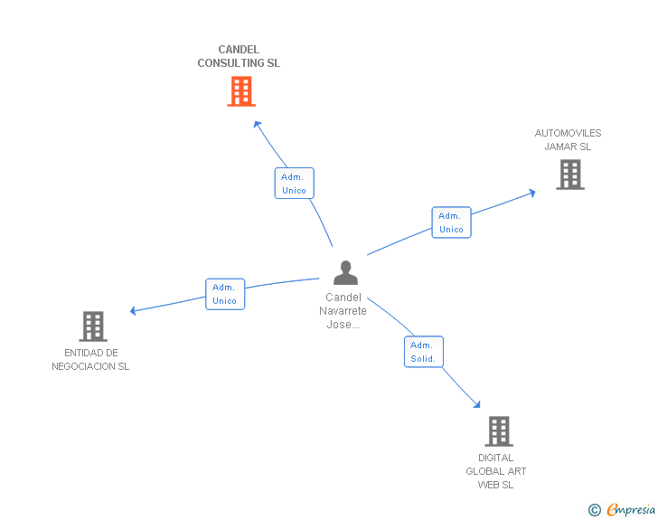 Vinculaciones societarias de CANDEL CONSULTING SL