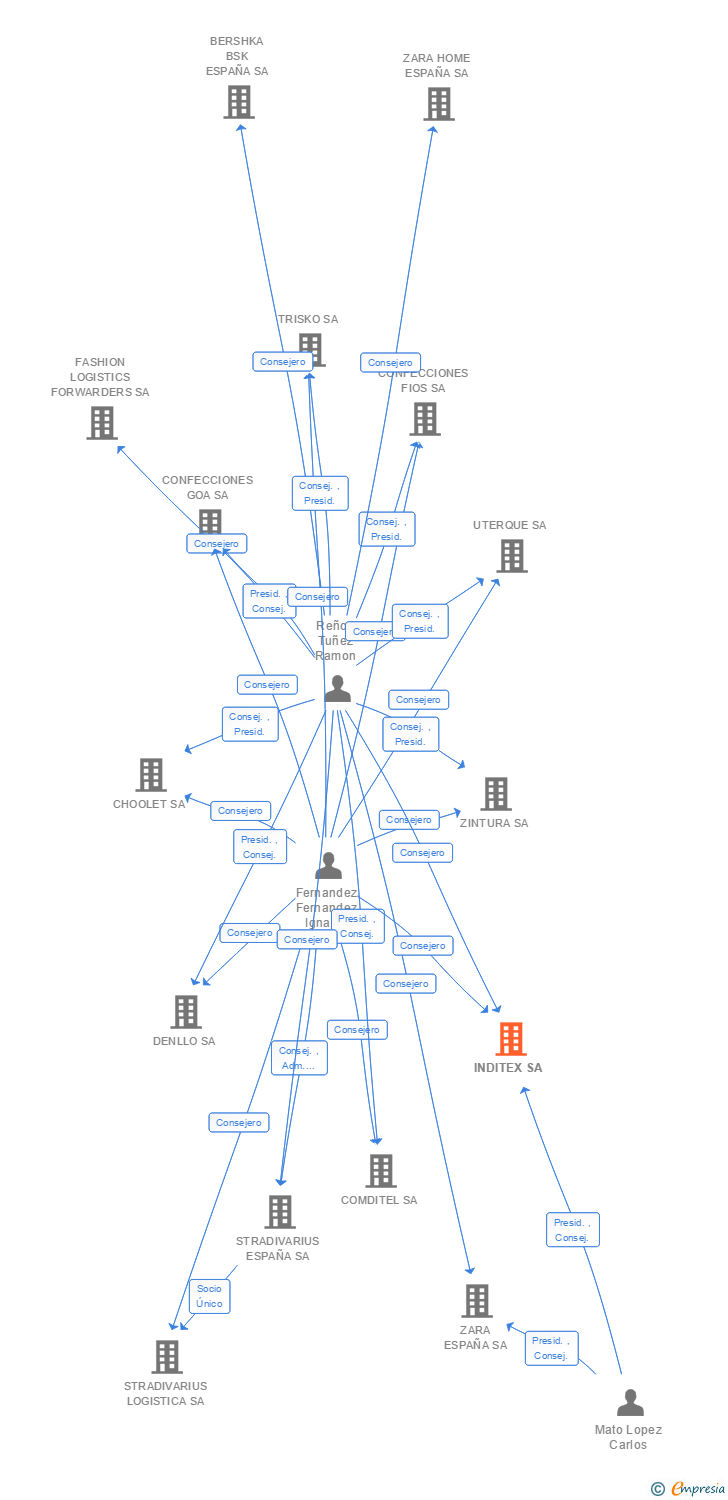 Vinculaciones societarias de INDITEX SA