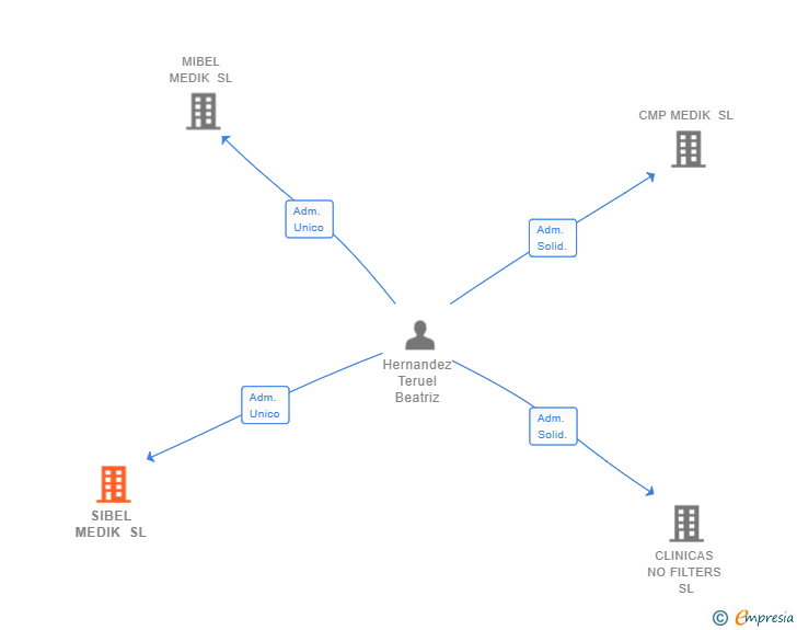 Vinculaciones societarias de SIBEL MEDIK SL