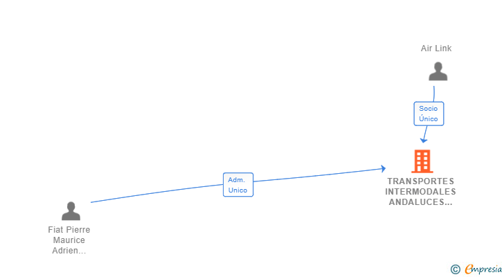 Vinculaciones societarias de TRANSPORTES INTERMODALES ANDALUCES SL