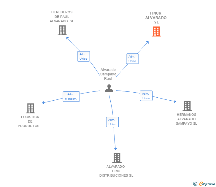 Vinculaciones societarias de FINUR ALVARADO SL
