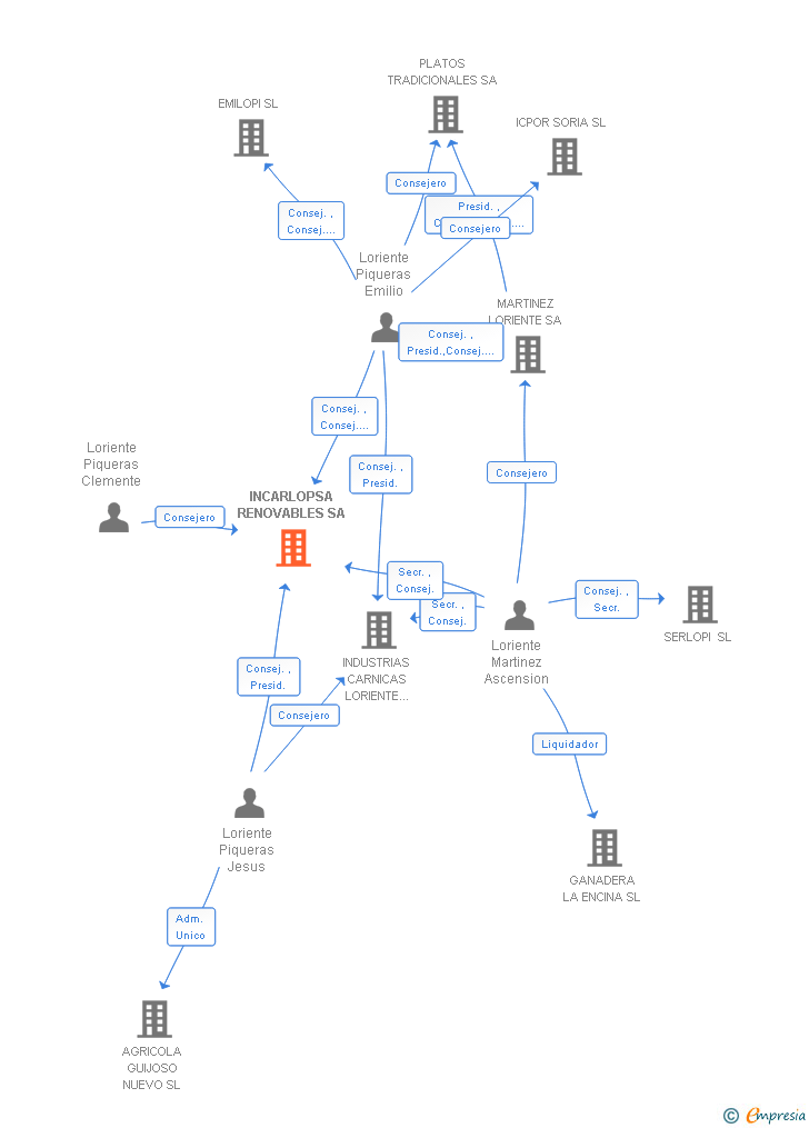 Vinculaciones societarias de INCARLOPSA RENOVABLES SA