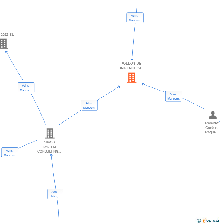 Vinculaciones societarias de POLLOS DE INGENIO SL