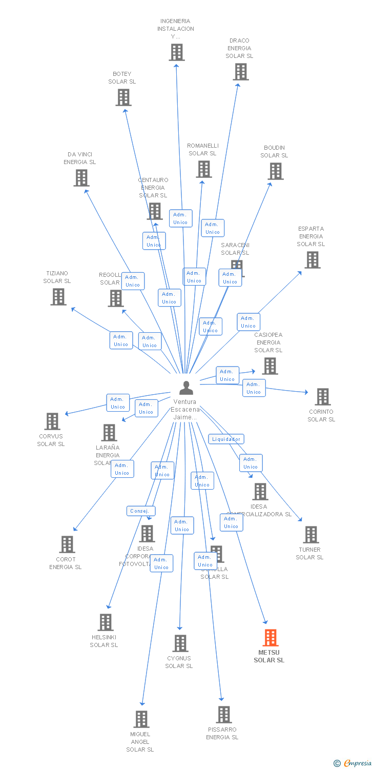 Vinculaciones societarias de METSU SOLAR SL