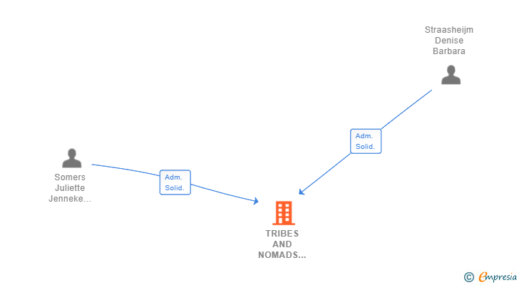 Vinculaciones societarias de TRIBES AND NOMADS IBIZA SL