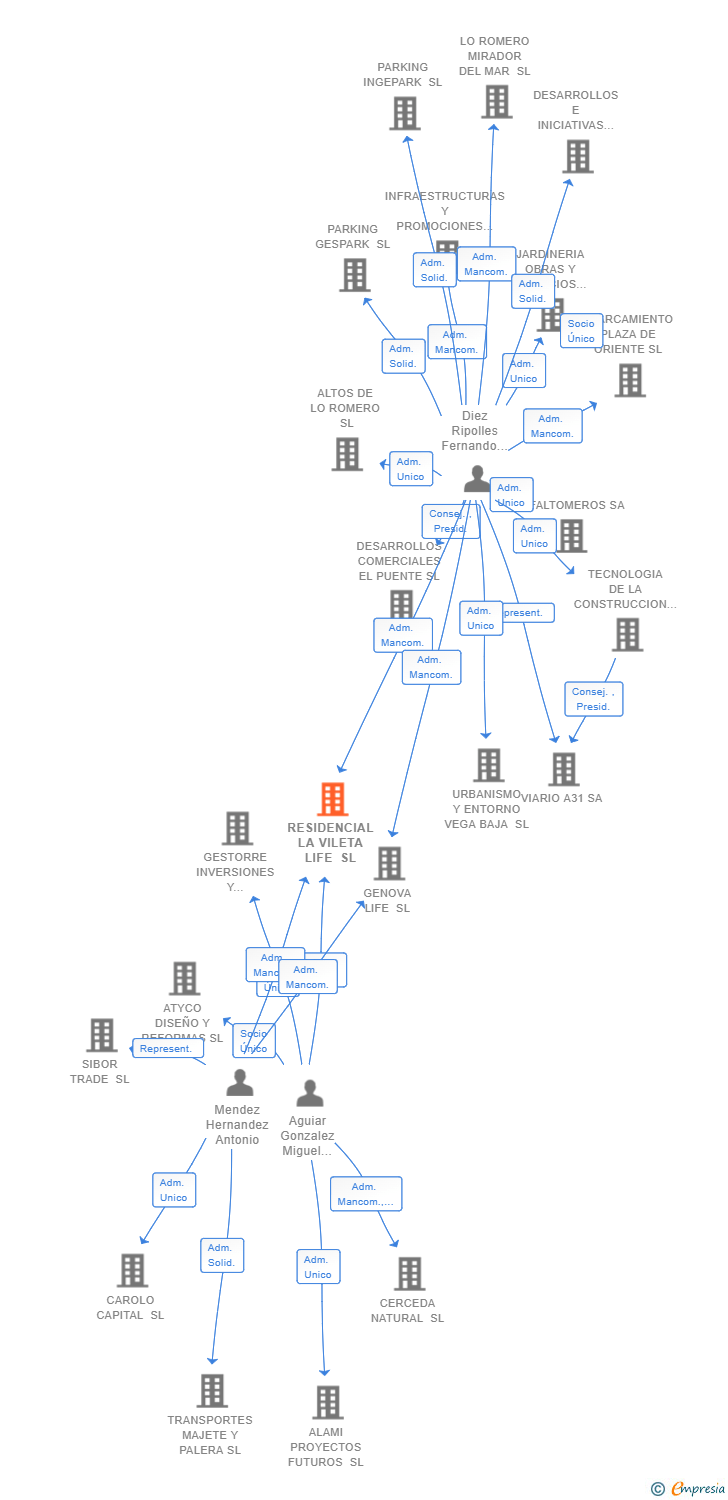 Vinculaciones societarias de RESIDENCIAL LA VILETA LIFE SL