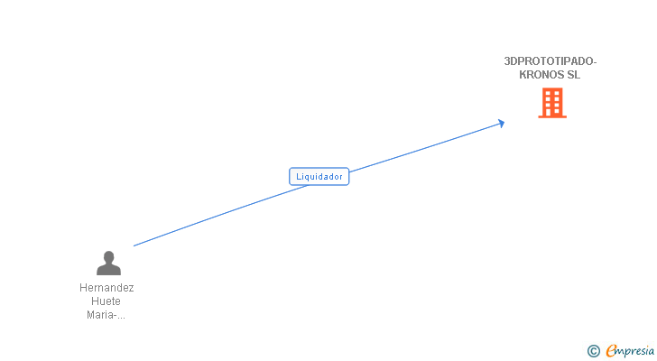 Vinculaciones societarias de 3DPROTOTIPADO-KRONOS SL