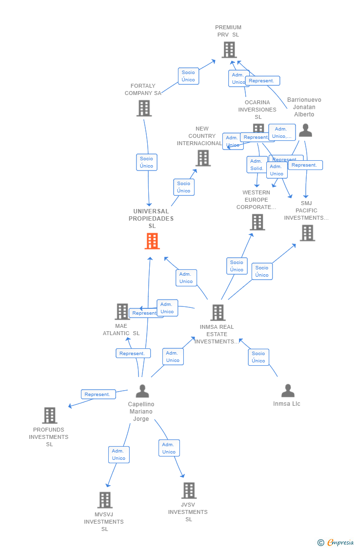 Vinculaciones societarias de UNIVERSAL PROPIEDADES SL