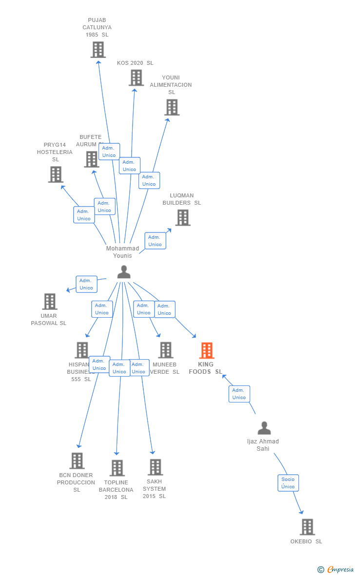 Vinculaciones societarias de KING FOODS SL