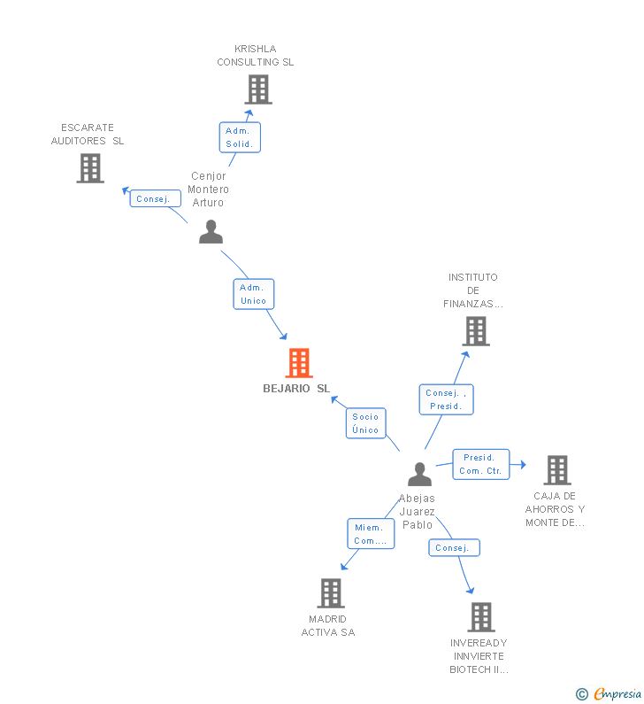 Vinculaciones societarias de BEJARIO SL